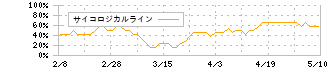 商船三井(9104)のサイコロジカルライン
