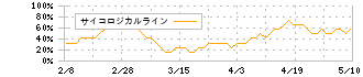 川崎汽船(9107)のサイコロジカルライン