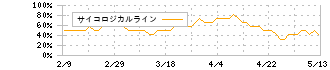 東京電力ホールディングス(9501)のサイコロジカルライン