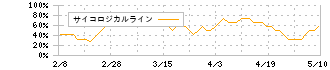 北海道電力(9509)のサイコロジカルライン