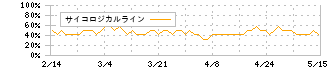 松竹(9601)のサイコロジカルライン