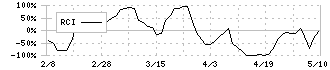 三晃金属工業(1972)のRCIチャート