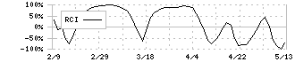 ピクセルカンパニーズ(2743)のRCI