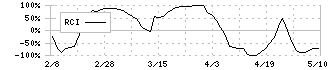 テンポスホールディングス(2751)のRCIチャート