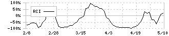 わらべや日洋ホールディングス(2918)のRCIチャート