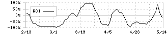 Ｊ－ＭＡＸ(3422)のRCI
