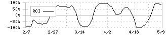 ＲＳ　Ｔｅｃｈｎｏｌｏｇｉｅｓ(3445)のRCI