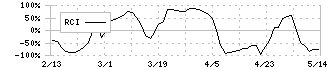 ウイルプラスホールディングス(3538)のRCI