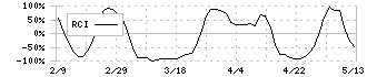 データホライゾン(3628)のRCI
