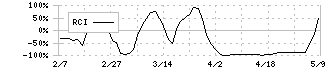 ＫＬａｂ(3656)のRCIチャート