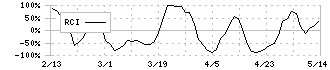 セントラル硝子(4044)のRCI
