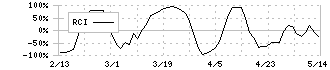 三菱ケミカルグループ(4188)のRCI