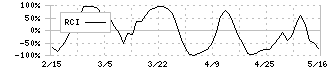 ダイキョーニシカワ(4246)のRCI