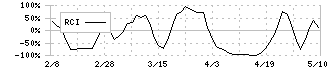 Ｐｈｏｔｏｓｙｎｔｈ(4379)のRCIチャート
