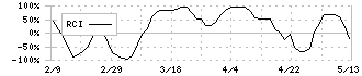 東計電算(4746)のRCI