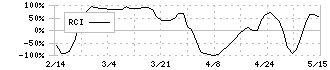 ケミプロ化成(4960)のRCI