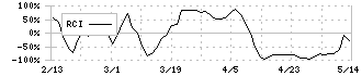 スパンクリートコーポレーション(5277)のRCI