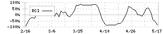 ｐｒｏｐｅｒｔｙ　ｔｅｃｈｎｏｌｏｇｉｅｓ(5527)のRCI