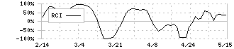 野村マイクロ・サイエンス(6254)のRCI