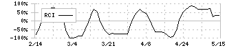 Ｏｒｃｈｅｓｔｒａ　Ｈｏｌｄｉｎｇｓ(6533)のRCI