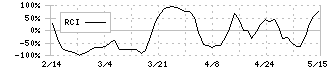 ＨＡＮＡＴＯＵＲ　ＪＡＰＡＮ(6561)のRCI