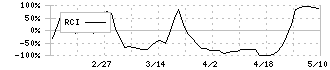 みらいワークス(6563)のRCIチャート