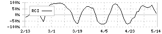 大同信号(6743)のRCI