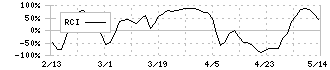 ＨＩＯＫＩ(6866)のRCI