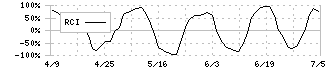 ＯＢＡＲＡ　ＧＲＯＵＰ(6877)のRCI