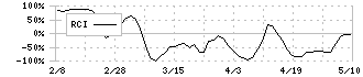 ＩＭＡＧＩＣＡ　ＧＲＯＵＰ(6879)のRCI