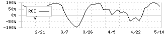 西川計測(7500)のRCI