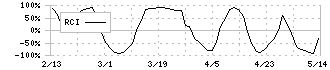 Ｇ－７ホールディングス(7508)のRCI