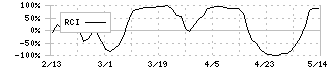 コジマ(7513)のRCI