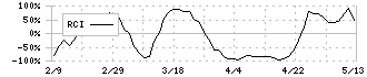 アルゴグラフィックス(7595)のRCI