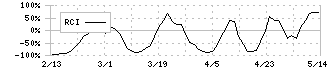 ＮＥＷ　ＡＲＴ　ＨＯＬＤＩＮＧＳ(7638)のRCI