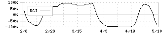 リーガルコーポレーション(7938)のRCIチャート