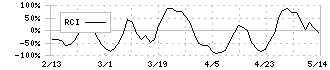ワキタ(8125)のRCI