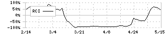 フューチャーベンチャーキャピタル(8462)のRCI
