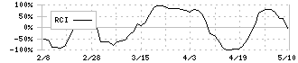 穴吹興産(8928)のRCIチャート
