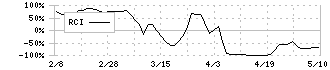 Ｍ＆Ａ総研ホールディングス(9552)のRCIチャート
