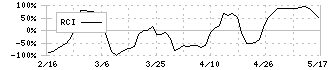 Ａｔｌａｓ　Ｔｅｃｈｎｏｌｏｇｉｅｓ(9563)のRCI