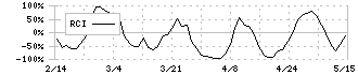 松竹(9601)のRCI