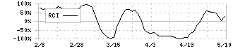 コナミグループ(9766)のRCIチャート