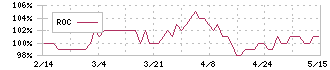 フェスタリアホールディングス(2736)のROC