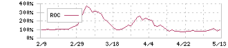 ピクセルカンパニーズ(2743)のROC
