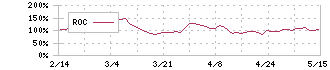野村マイクロ・サイエンス(6254)のROC