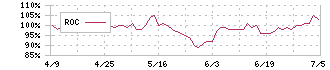 ＨＡＮＡＴＯＵＲ　ＪＡＰＡＮ(6561)のROC