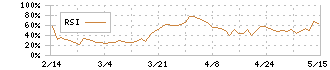 ＨＡＮＡＴＯＵＲ　ＪＡＰＡＮ(6561)のRSI