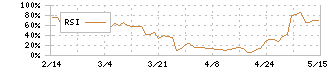 フューチャーベンチャーキャピタル(8462)のRSI