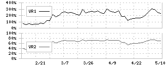 西川計測(7500)のボリュームレシオ